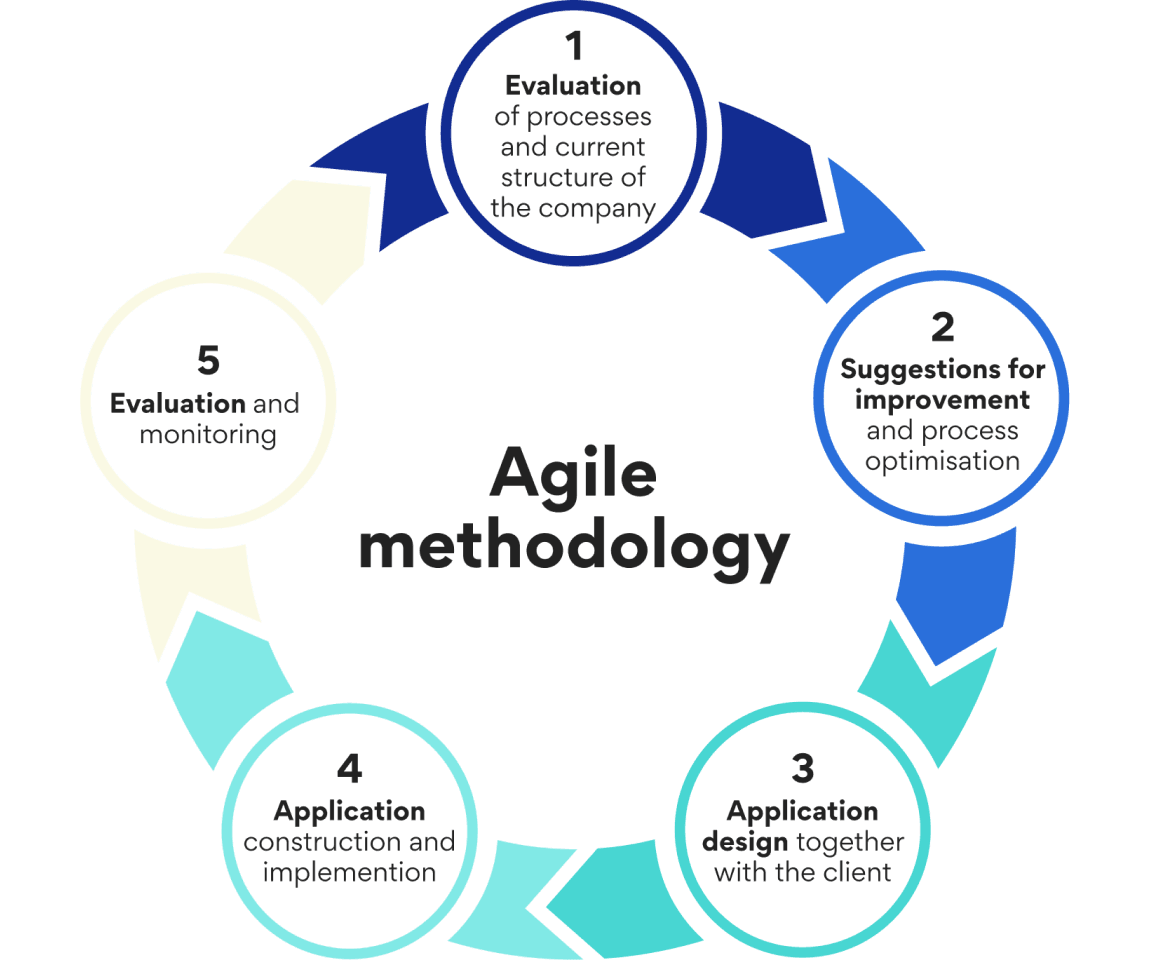 Circular infographic showing the agile methodology process, including evaluation, improvements, design, application and evaluation.